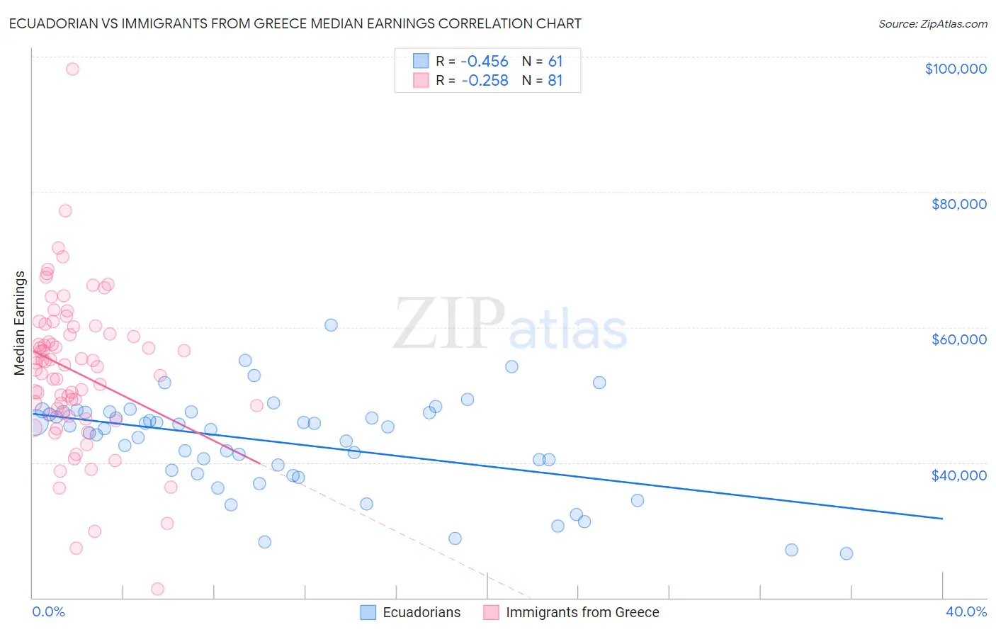 Ecuadorian vs Immigrants from Greece Median Earnings