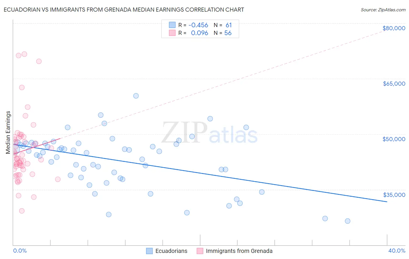Ecuadorian vs Immigrants from Grenada Median Earnings