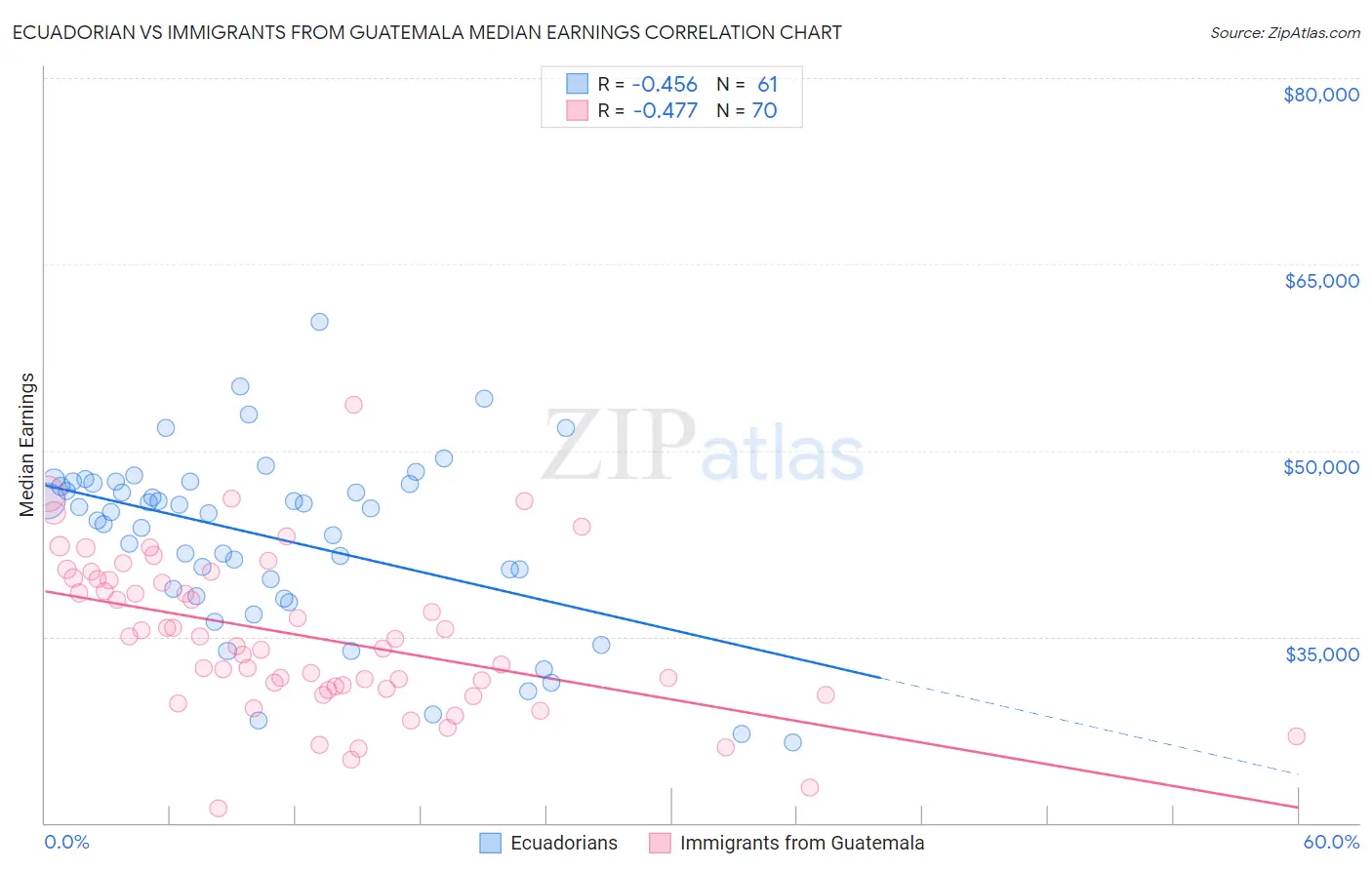 Ecuadorian vs Immigrants from Guatemala Median Earnings