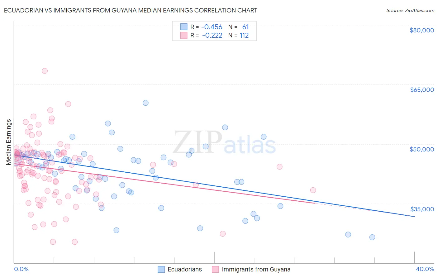 Ecuadorian vs Immigrants from Guyana Median Earnings