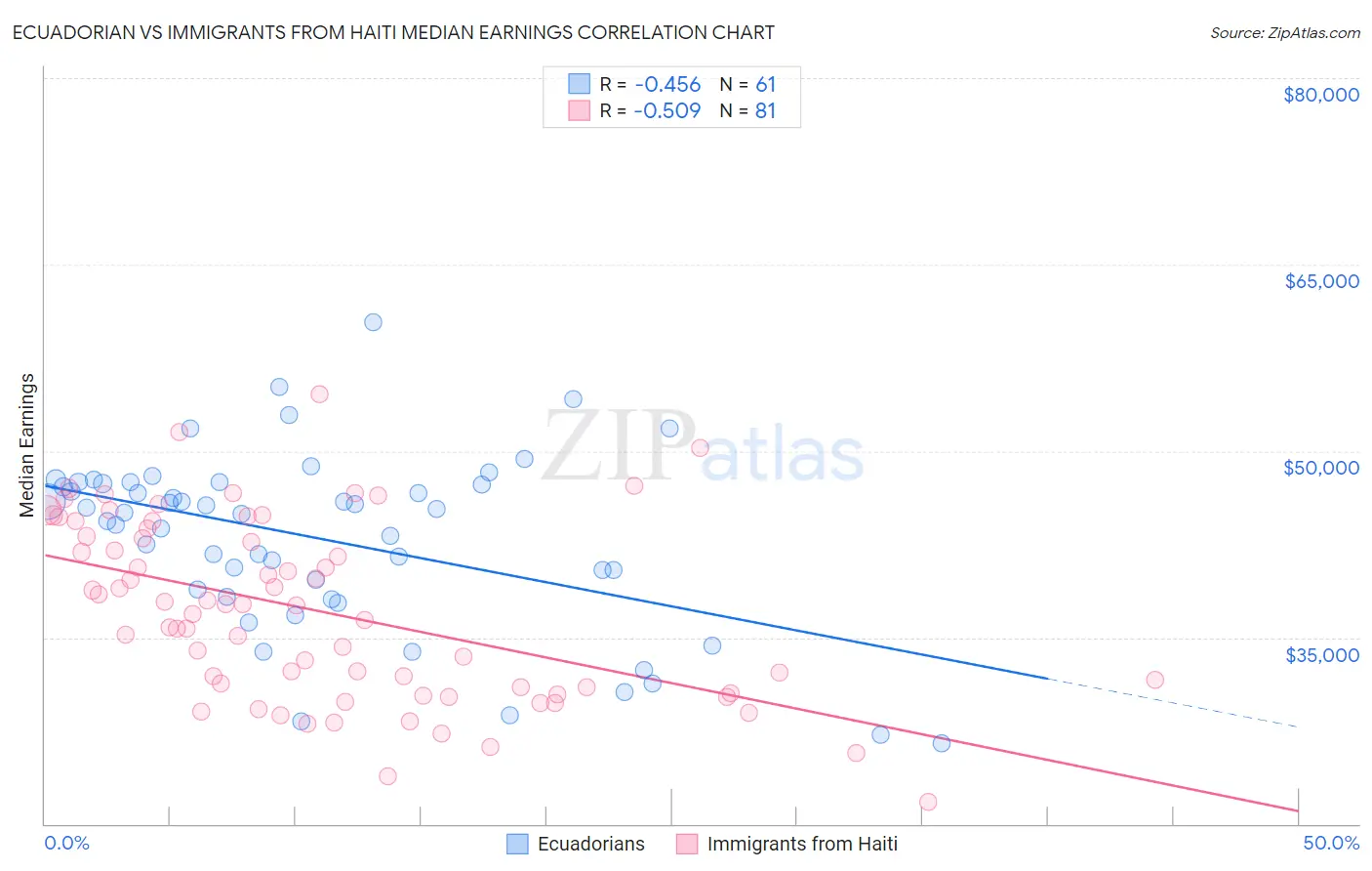 Ecuadorian vs Immigrants from Haiti Median Earnings
