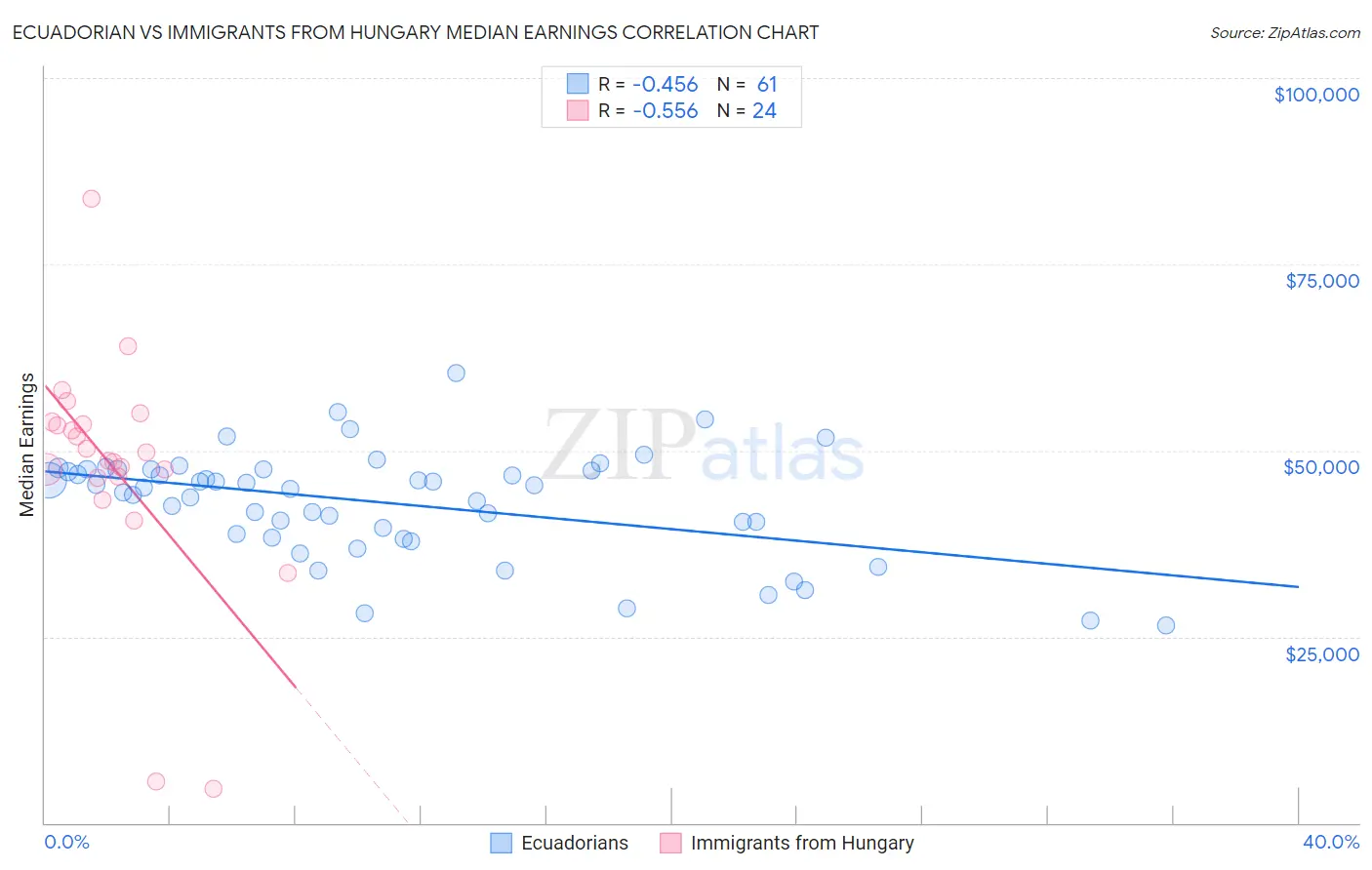 Ecuadorian vs Immigrants from Hungary Median Earnings