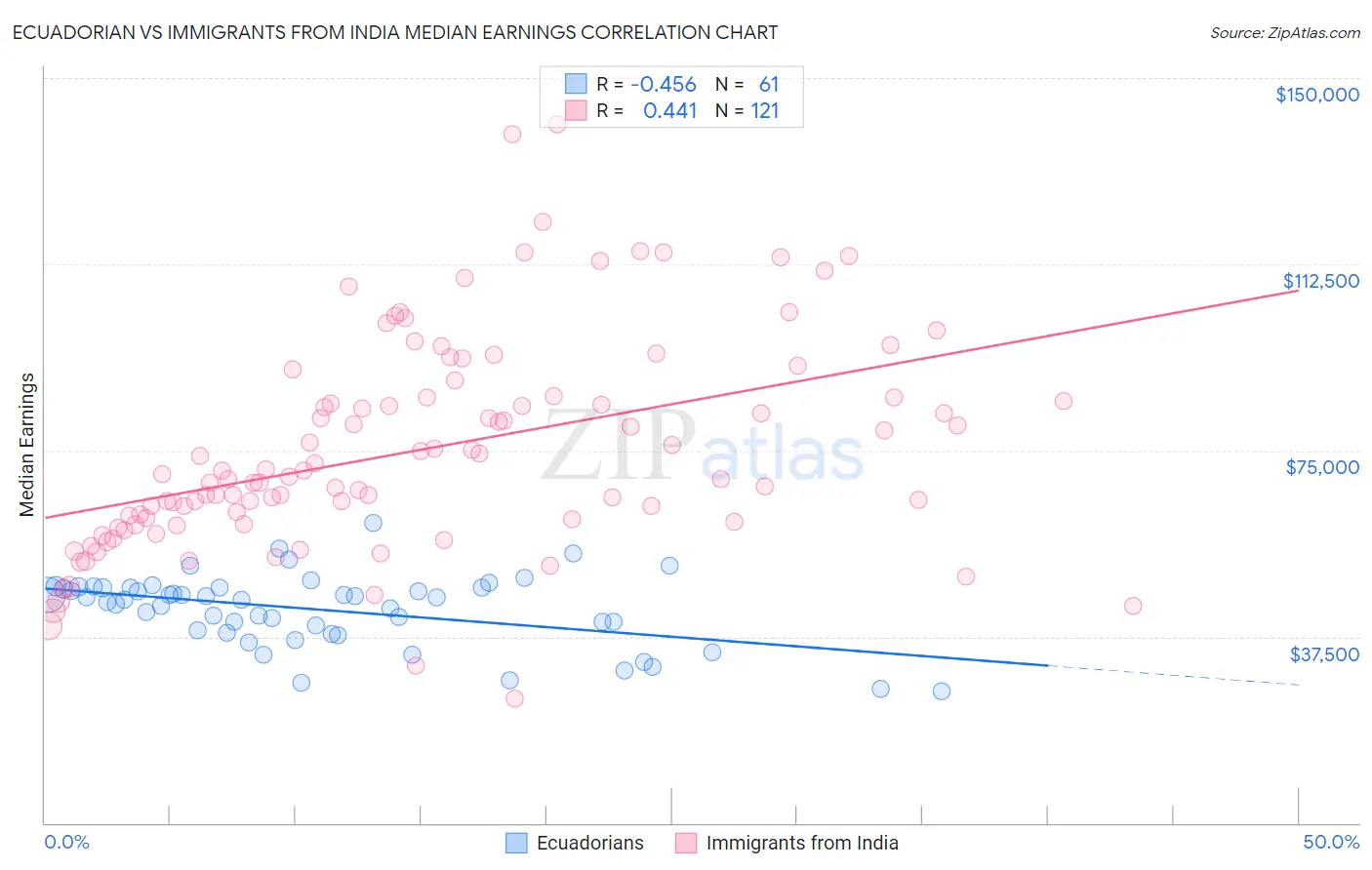 Ecuadorian vs Immigrants from India Median Earnings