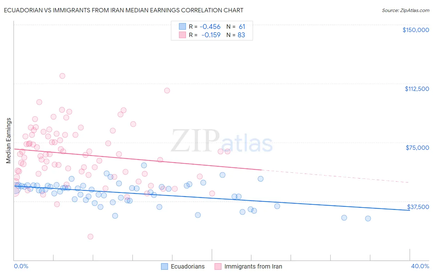 Ecuadorian vs Immigrants from Iran Median Earnings