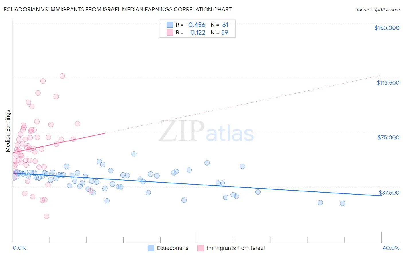 Ecuadorian vs Immigrants from Israel Median Earnings
