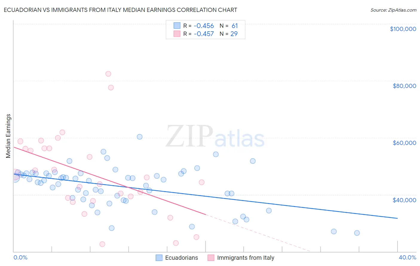 Ecuadorian vs Immigrants from Italy Median Earnings