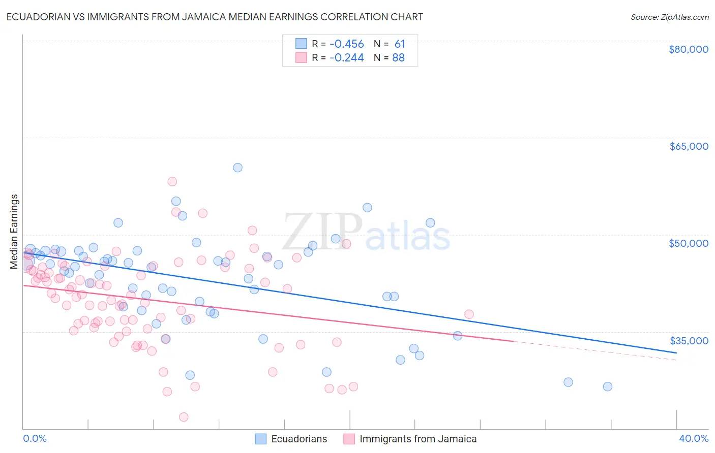 Ecuadorian vs Immigrants from Jamaica Median Earnings