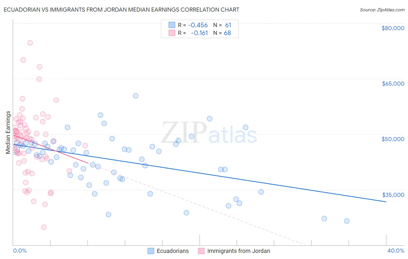 Ecuadorian vs Immigrants from Jordan Median Earnings