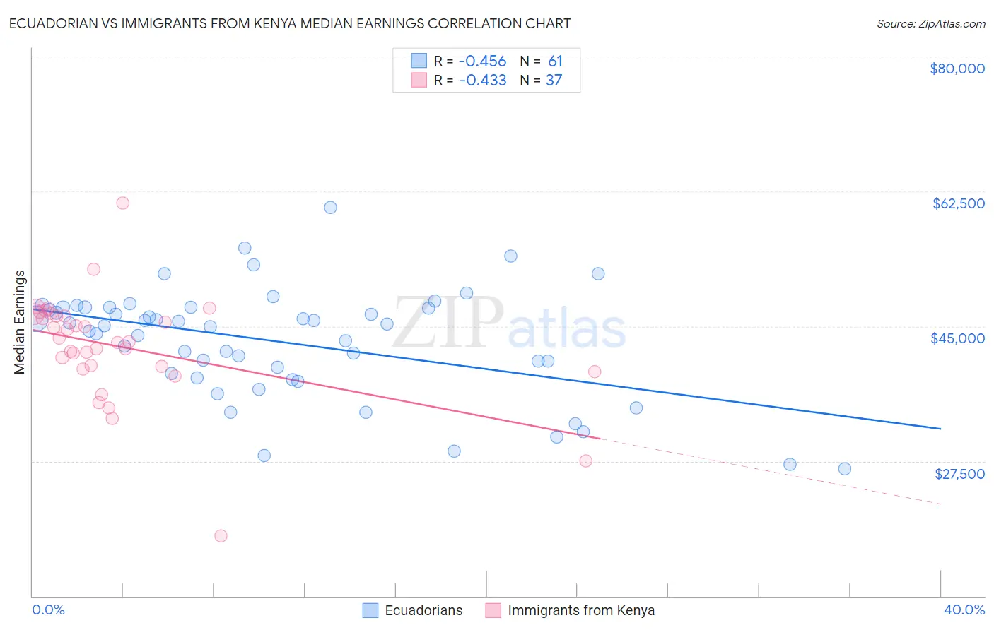 Ecuadorian vs Immigrants from Kenya Median Earnings