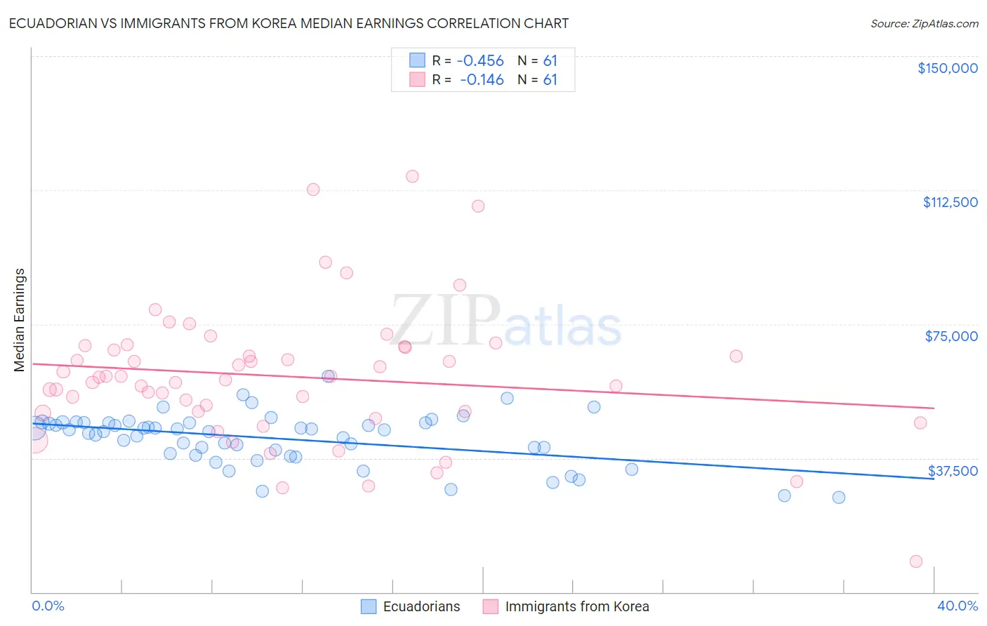 Ecuadorian vs Immigrants from Korea Median Earnings