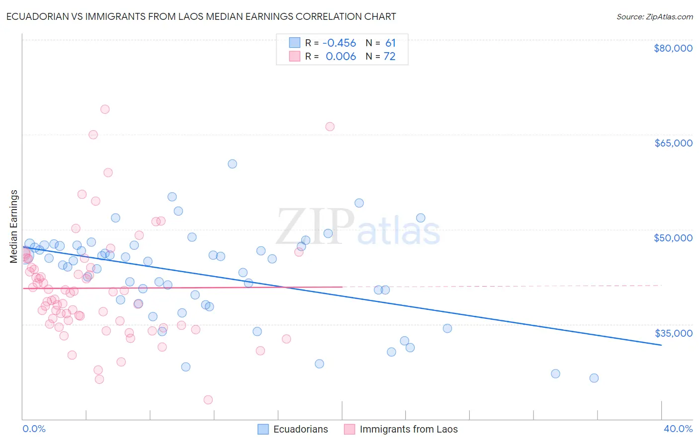 Ecuadorian vs Immigrants from Laos Median Earnings