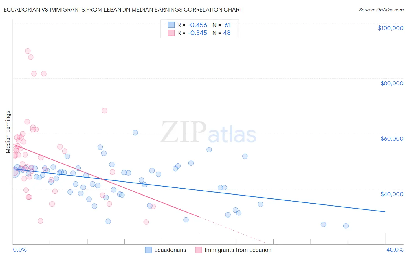 Ecuadorian vs Immigrants from Lebanon Median Earnings
