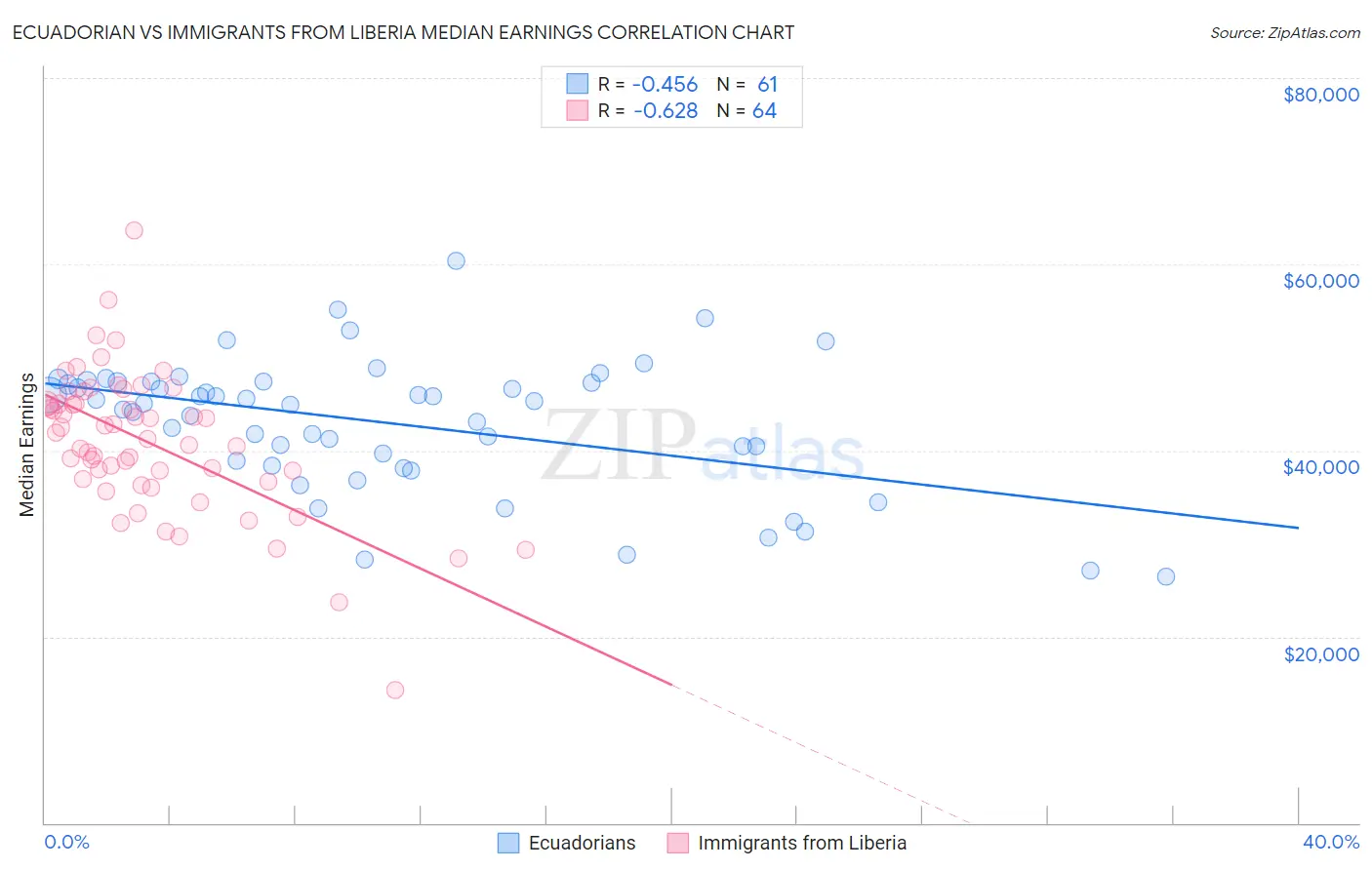 Ecuadorian vs Immigrants from Liberia Median Earnings