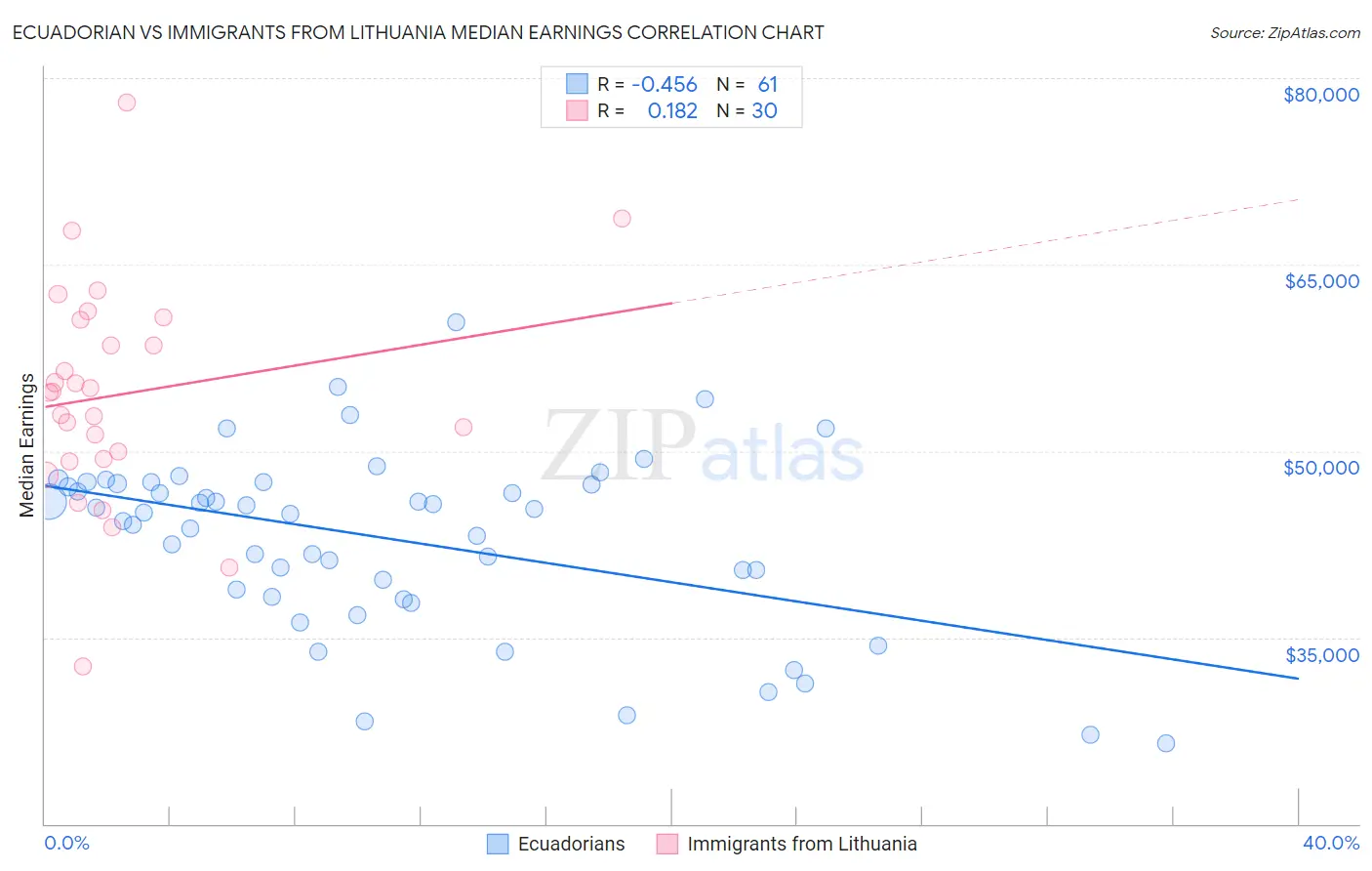 Ecuadorian vs Immigrants from Lithuania Median Earnings