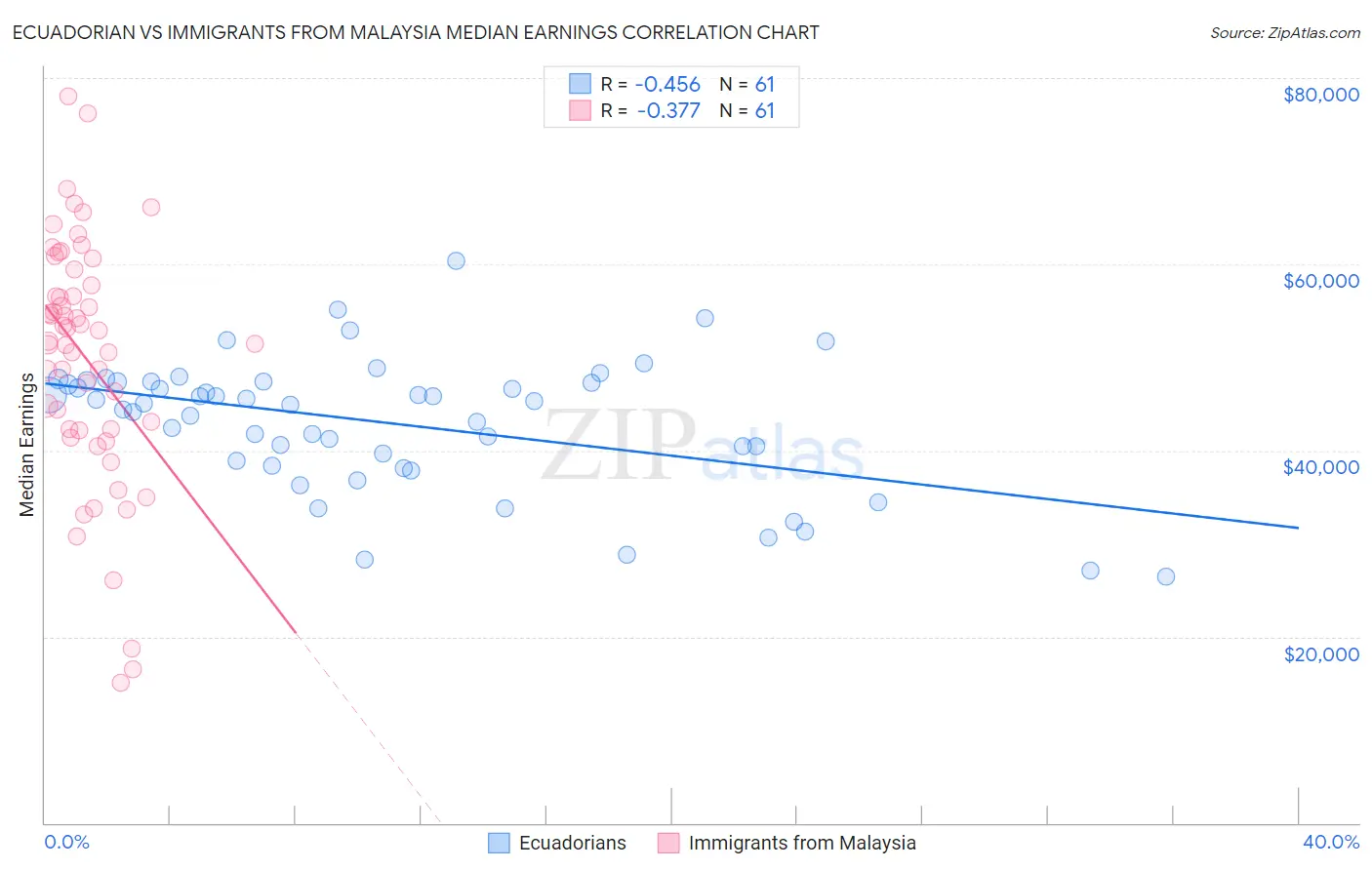 Ecuadorian vs Immigrants from Malaysia Median Earnings