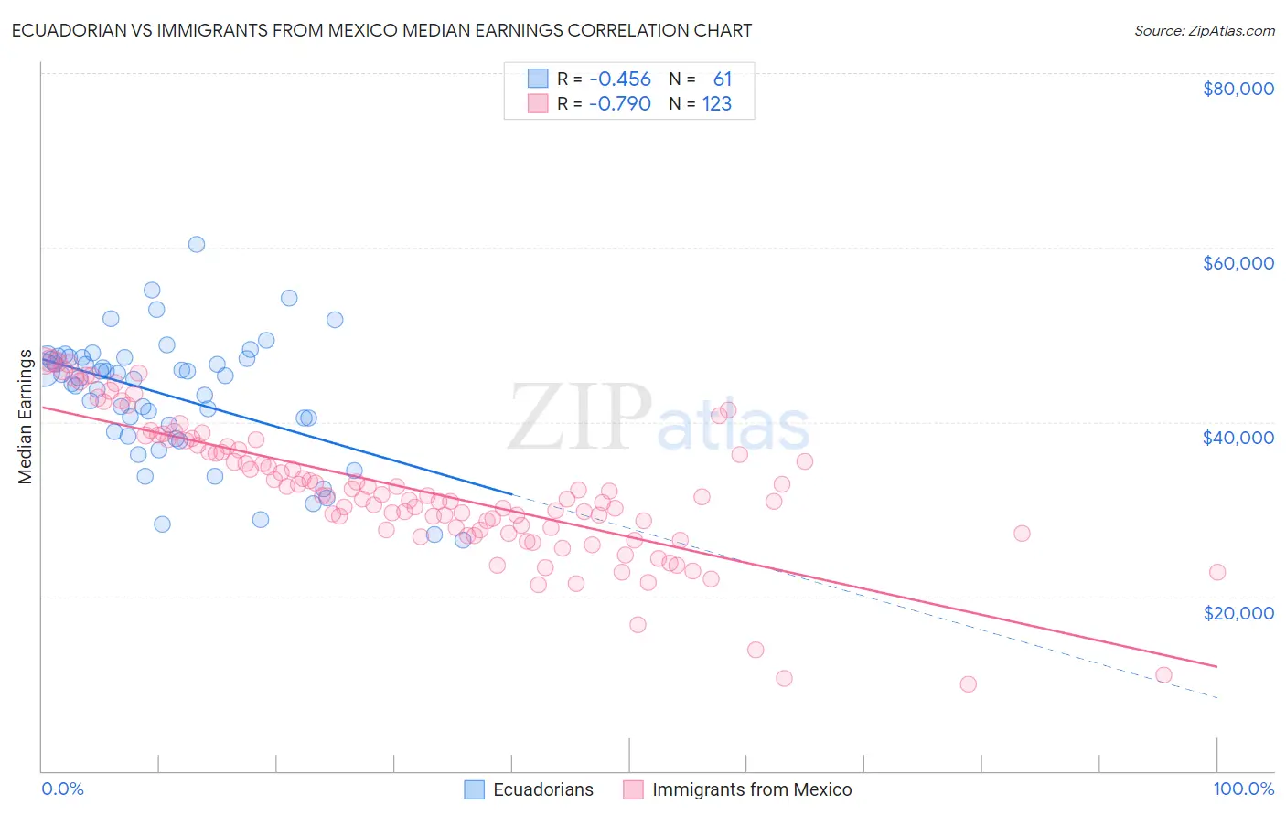 Ecuadorian vs Immigrants from Mexico Median Earnings