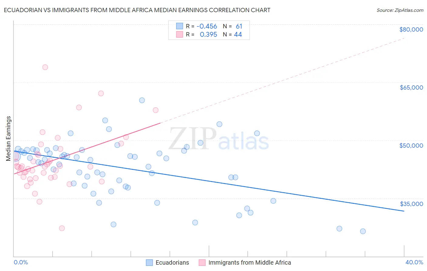 Ecuadorian vs Immigrants from Middle Africa Median Earnings