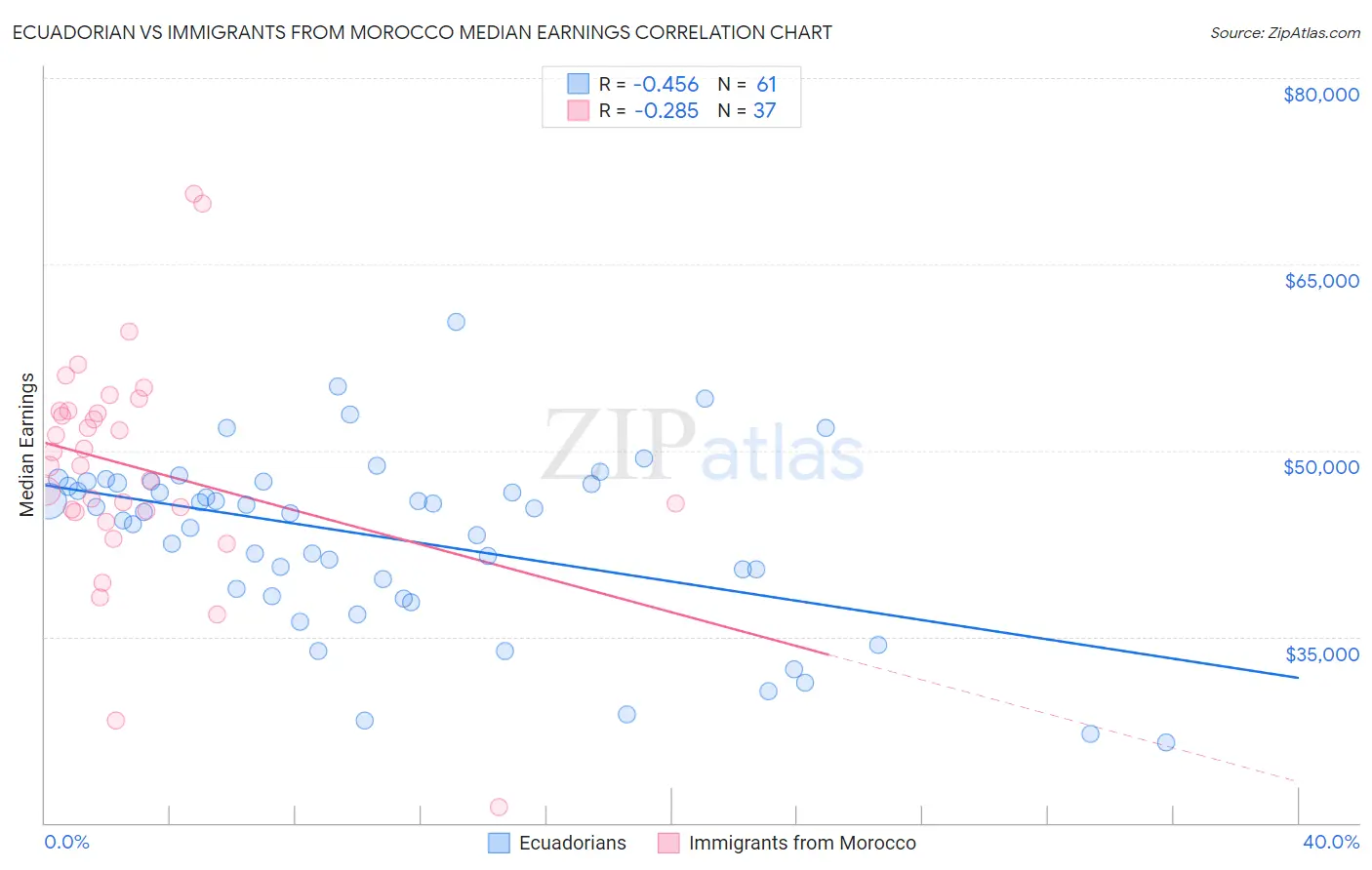 Ecuadorian vs Immigrants from Morocco Median Earnings
