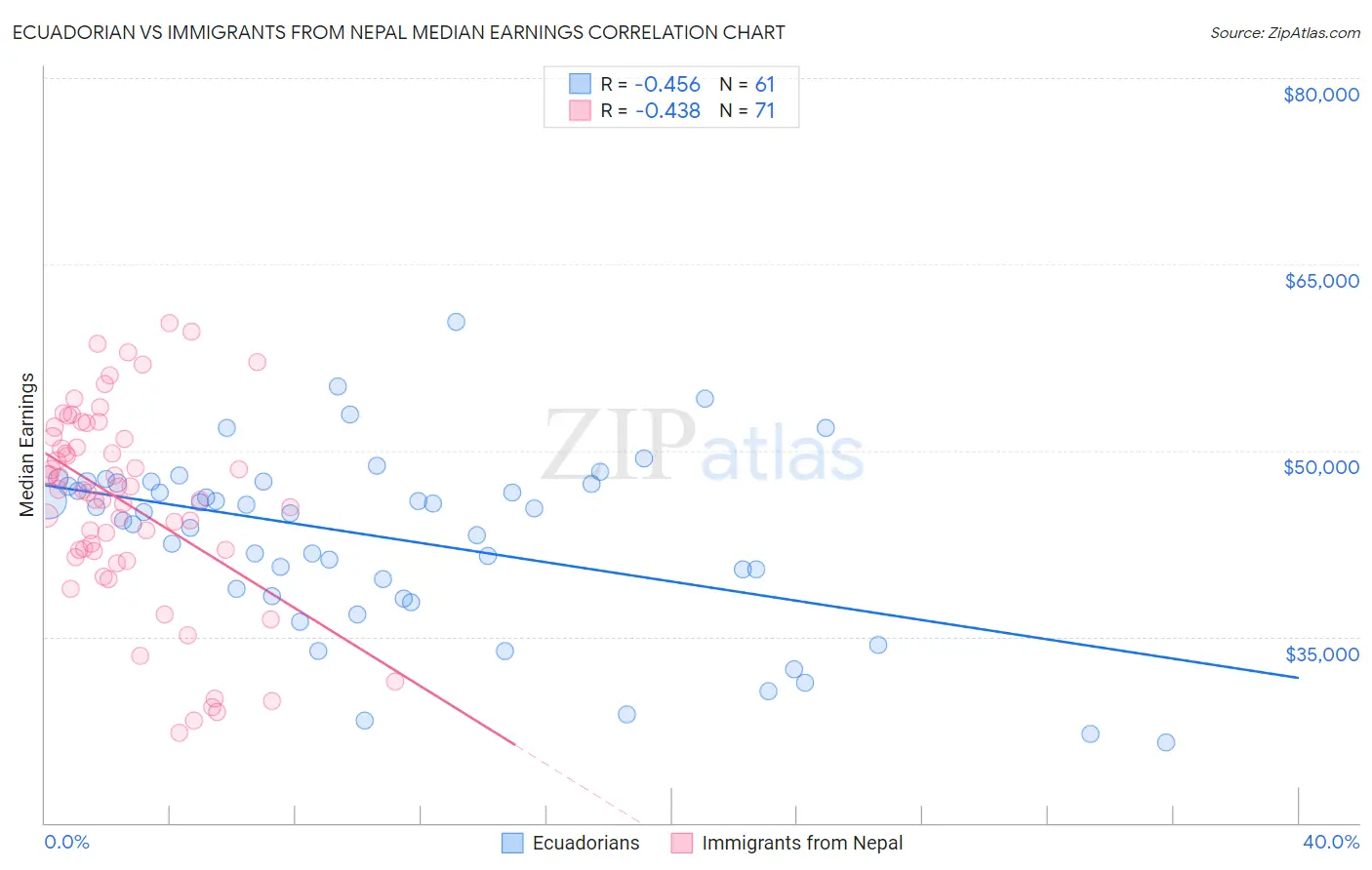 Ecuadorian vs Immigrants from Nepal Median Earnings
