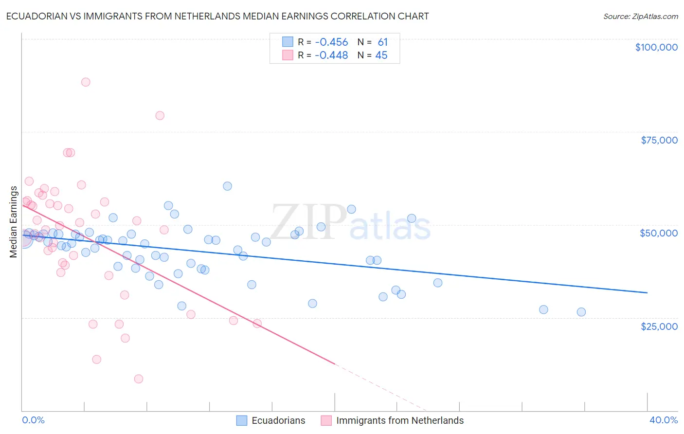 Ecuadorian vs Immigrants from Netherlands Median Earnings