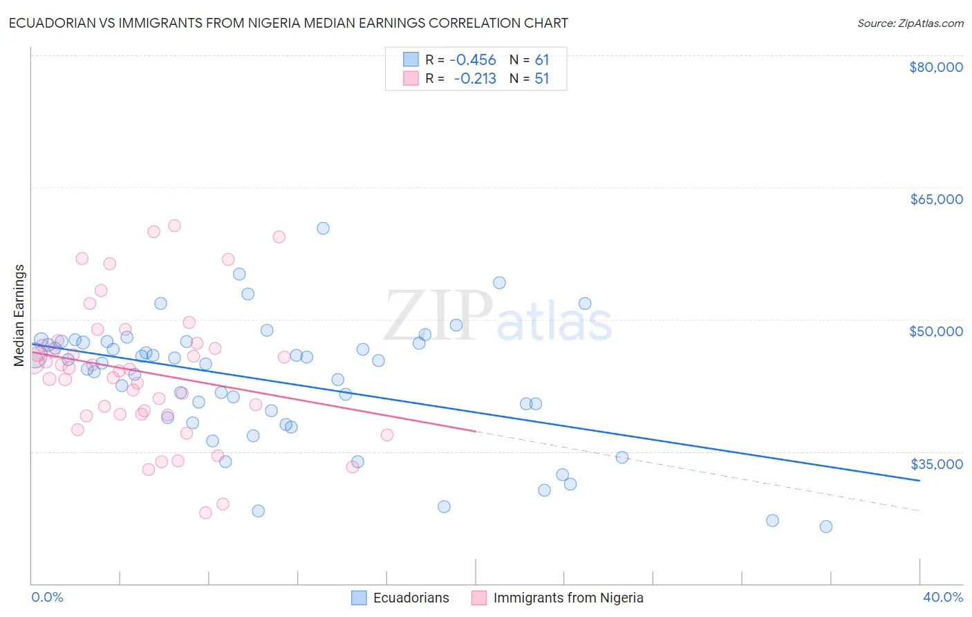 Ecuadorian vs Immigrants from Nigeria Median Earnings