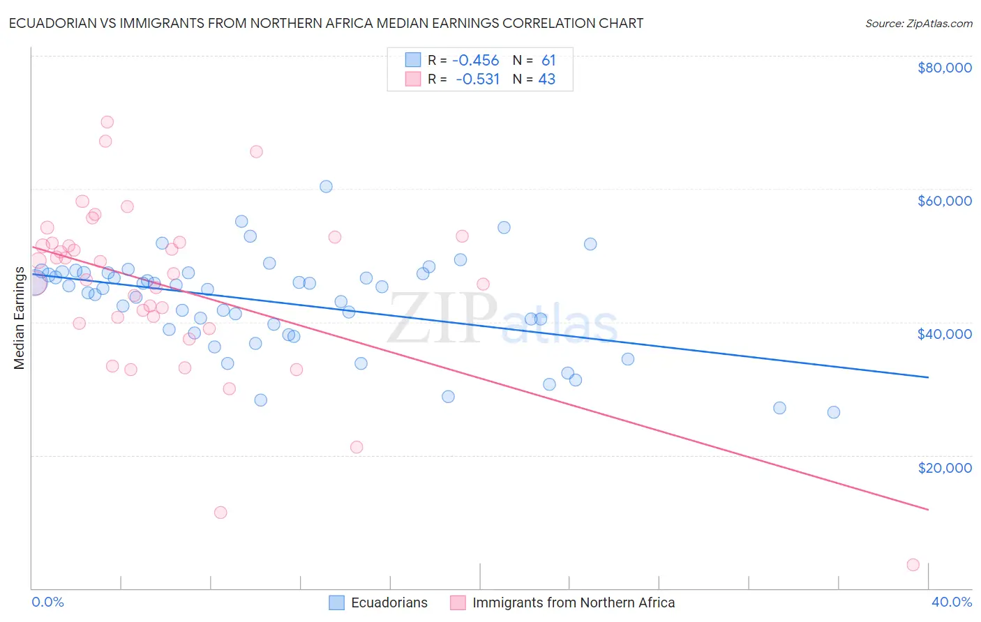 Ecuadorian vs Immigrants from Northern Africa Median Earnings