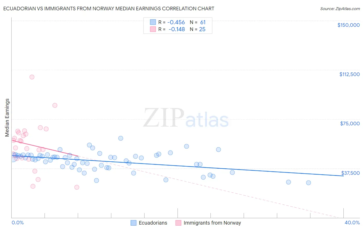 Ecuadorian vs Immigrants from Norway Median Earnings