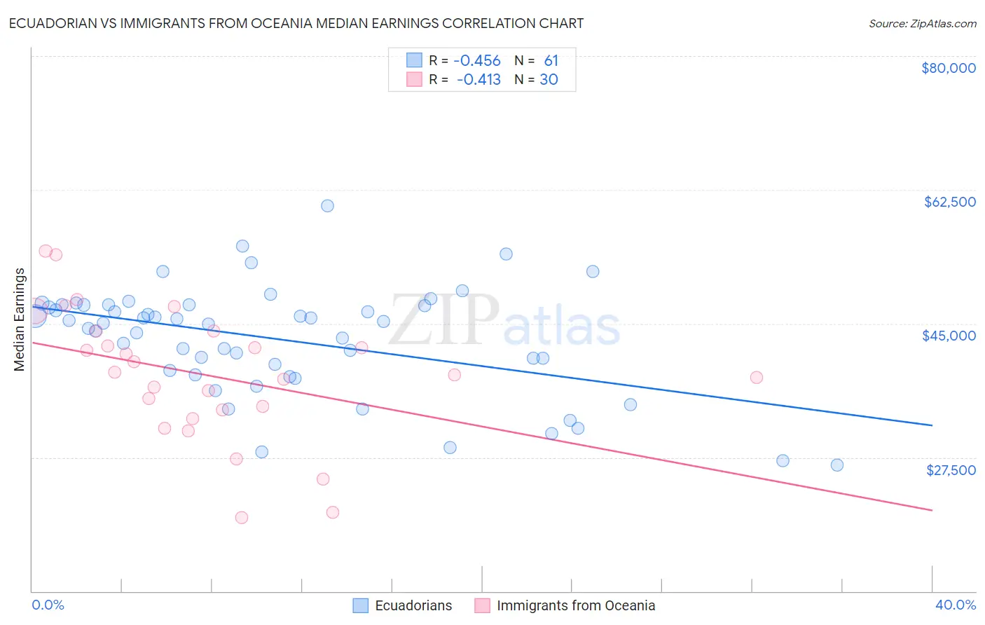 Ecuadorian vs Immigrants from Oceania Median Earnings