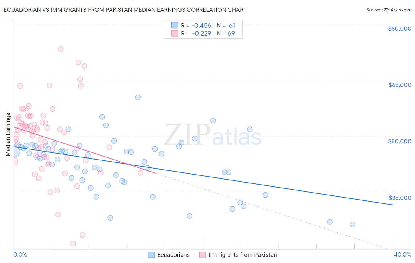 Ecuadorian vs Immigrants from Pakistan Median Earnings