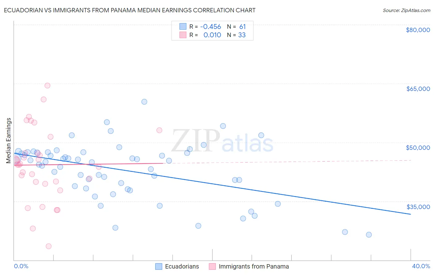 Ecuadorian vs Immigrants from Panama Median Earnings