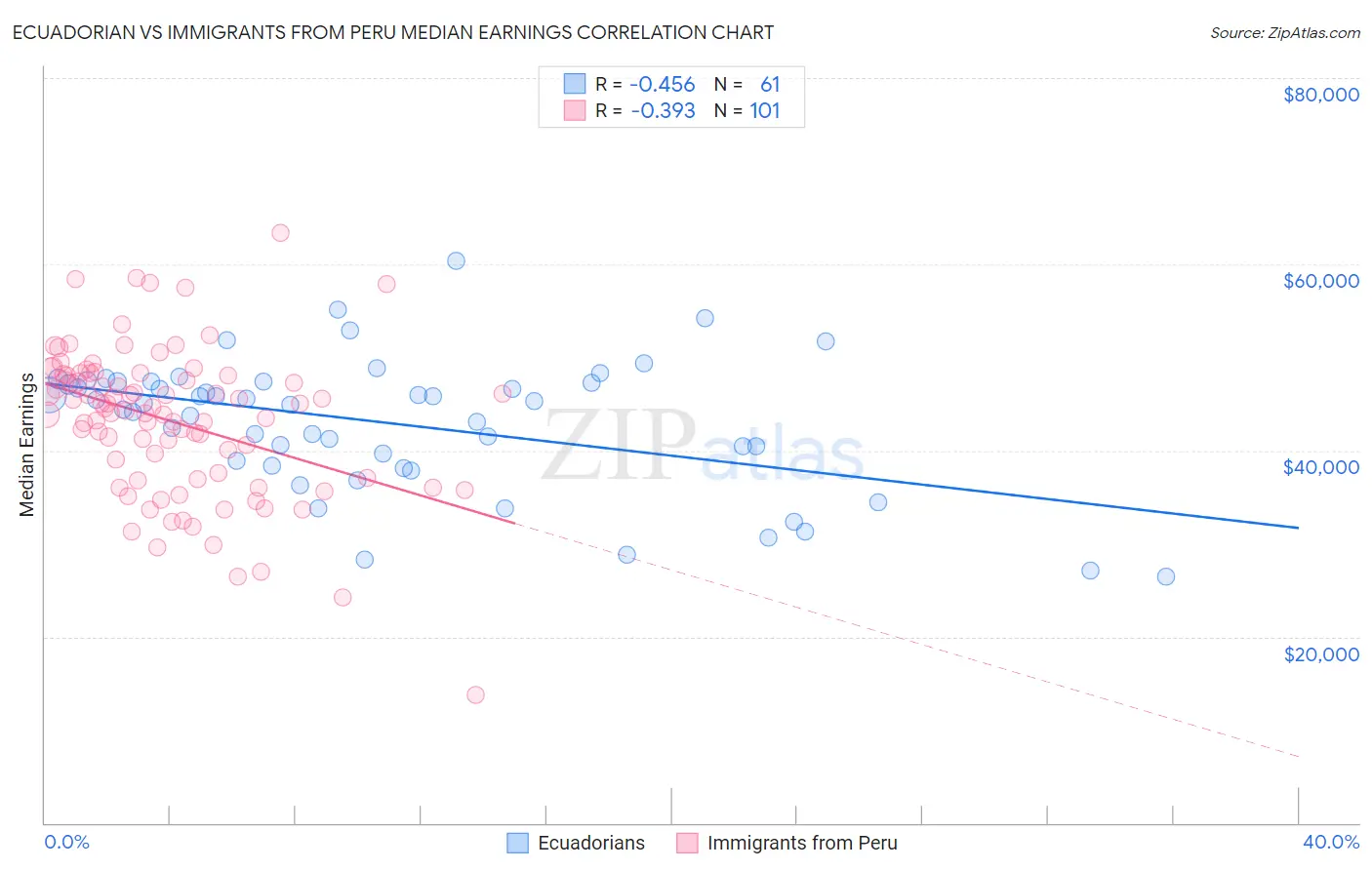 Ecuadorian vs Immigrants from Peru Median Earnings