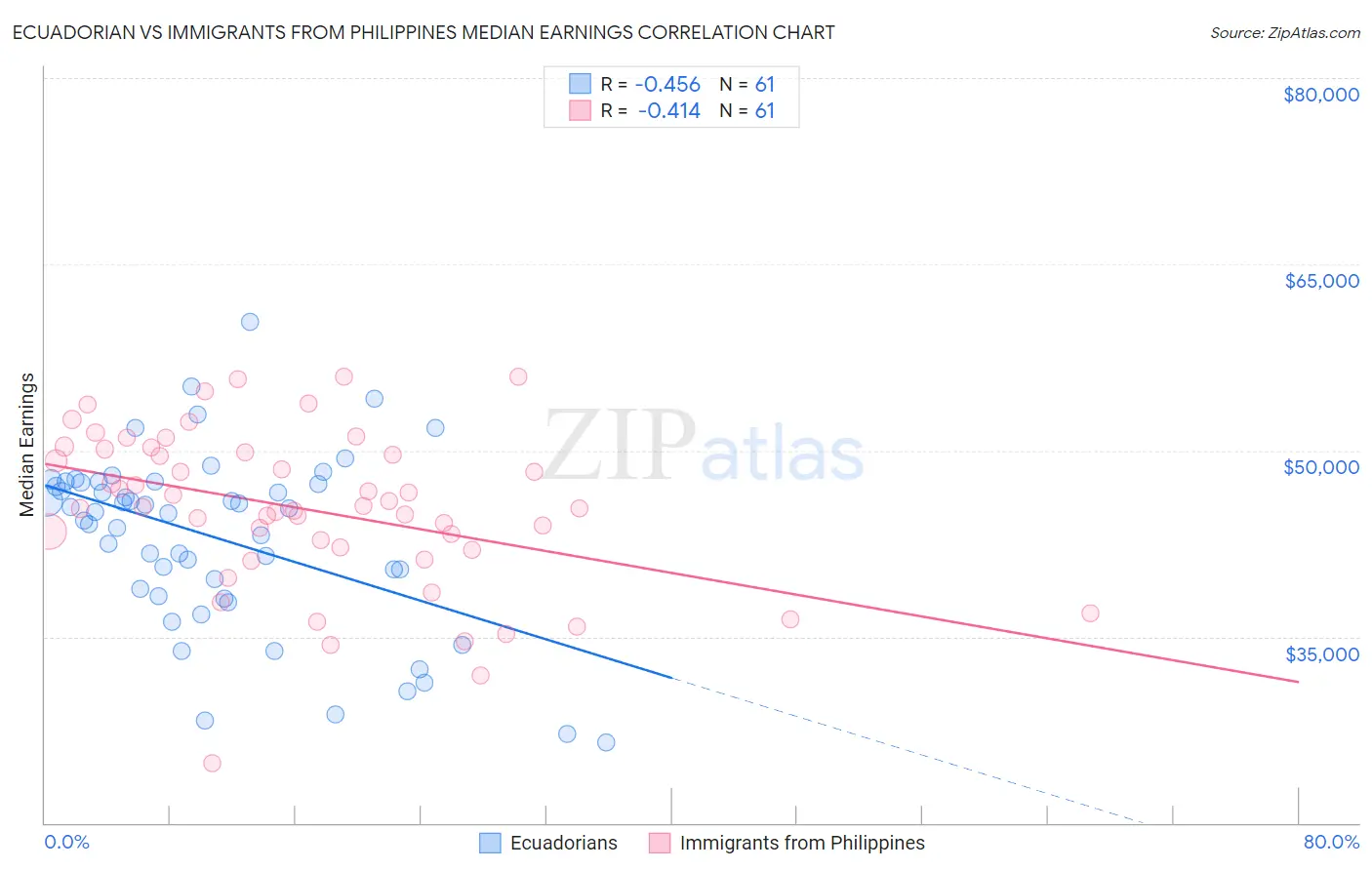 Ecuadorian vs Immigrants from Philippines Median Earnings