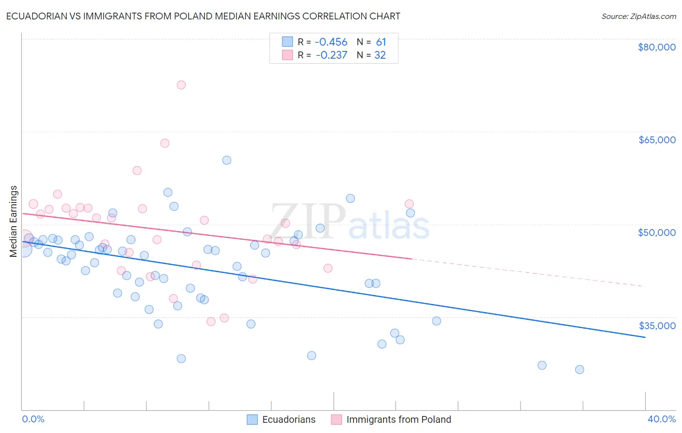 Ecuadorian vs Immigrants from Poland Median Earnings