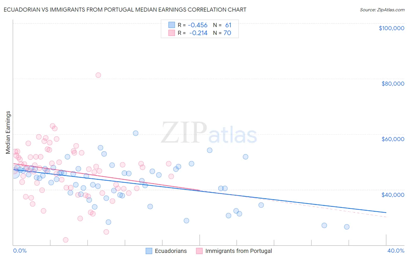 Ecuadorian vs Immigrants from Portugal Median Earnings