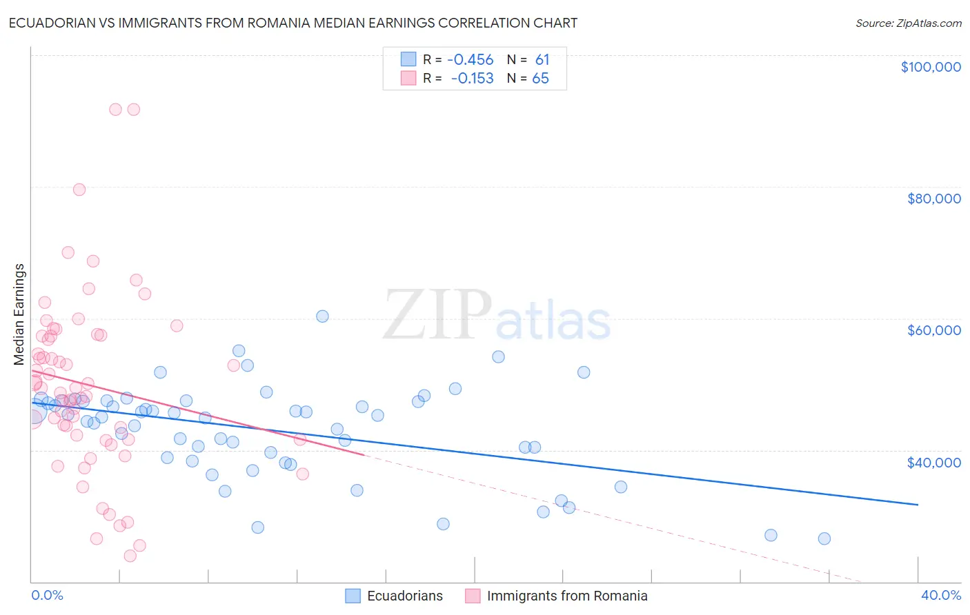 Ecuadorian vs Immigrants from Romania Median Earnings