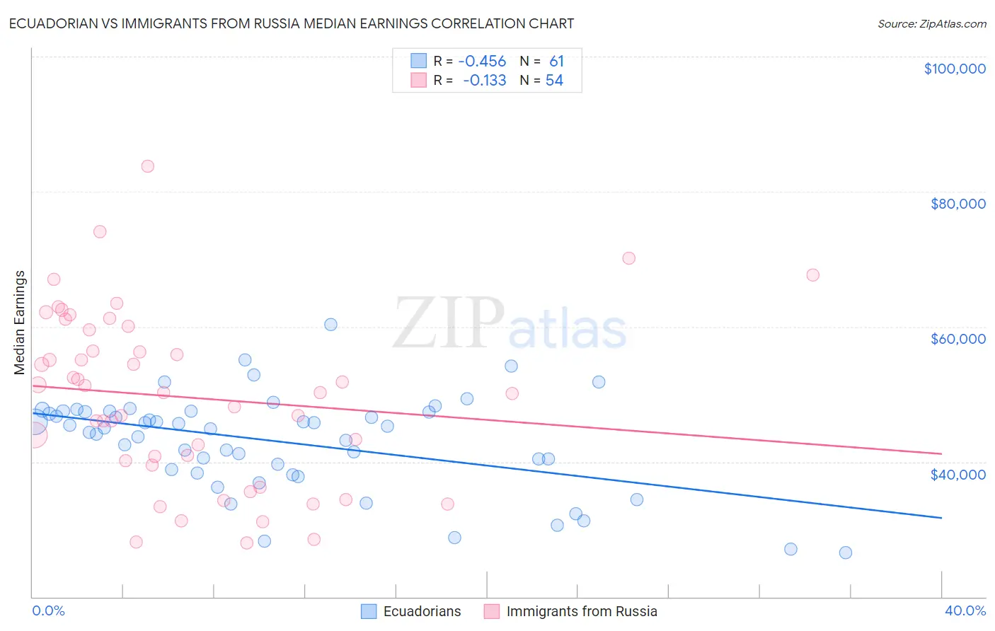 Ecuadorian vs Immigrants from Russia Median Earnings