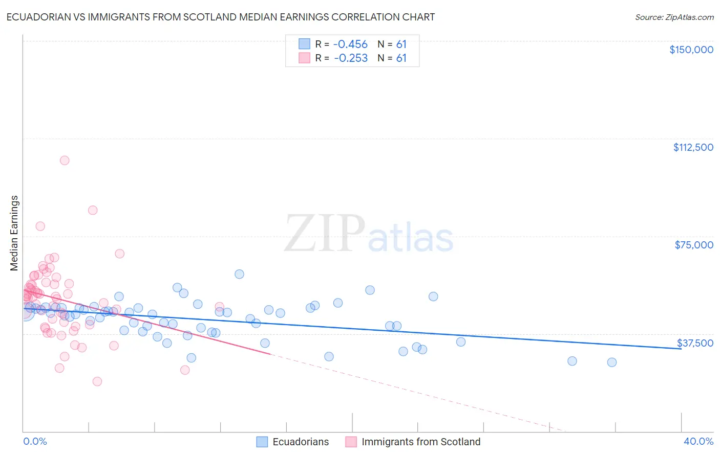 Ecuadorian vs Immigrants from Scotland Median Earnings