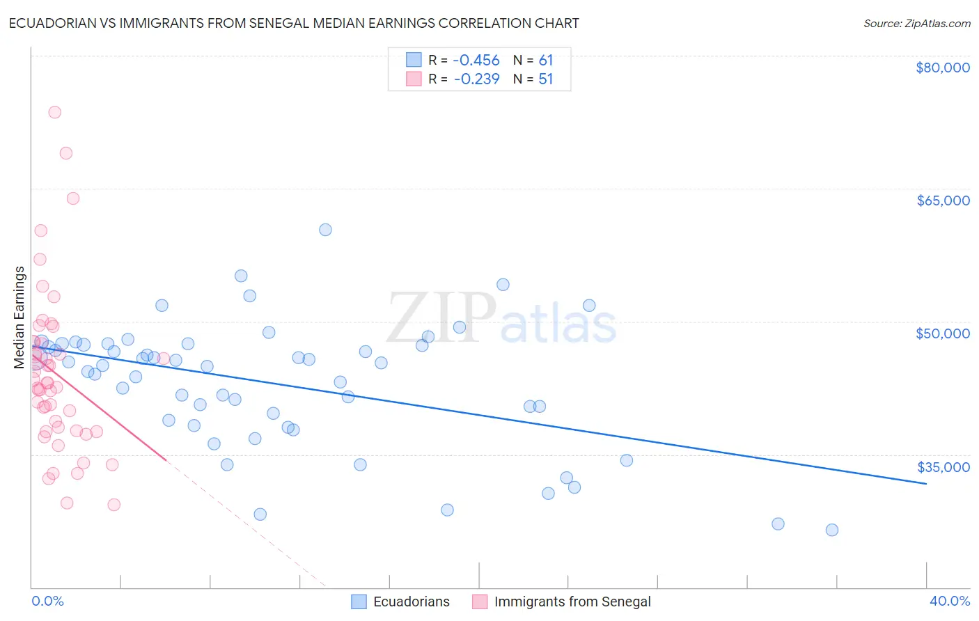 Ecuadorian vs Immigrants from Senegal Median Earnings