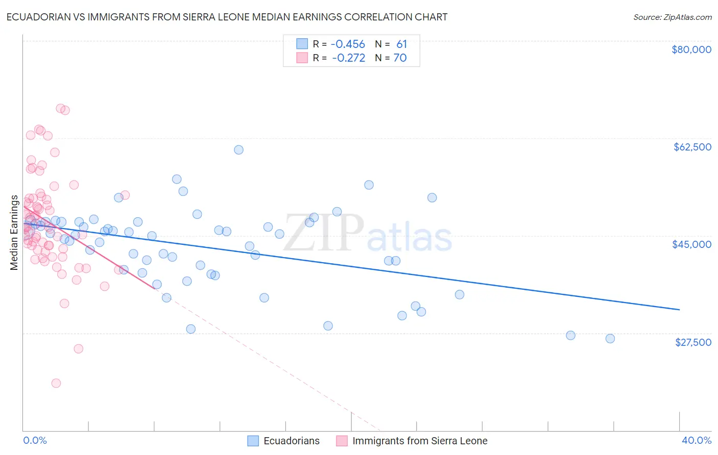 Ecuadorian vs Immigrants from Sierra Leone Median Earnings