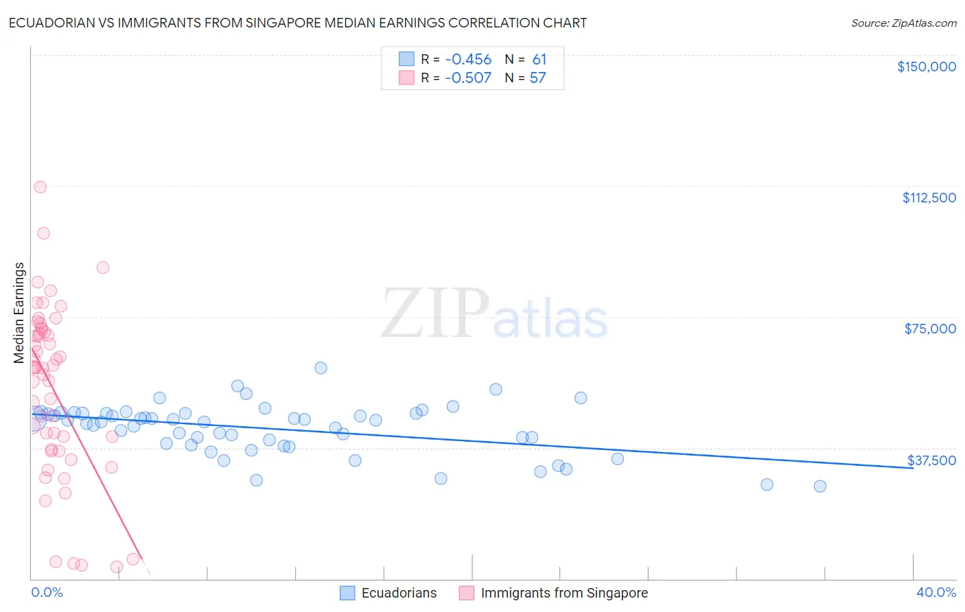 Ecuadorian vs Immigrants from Singapore Median Earnings