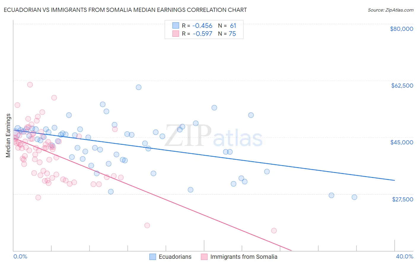 Ecuadorian vs Immigrants from Somalia Median Earnings