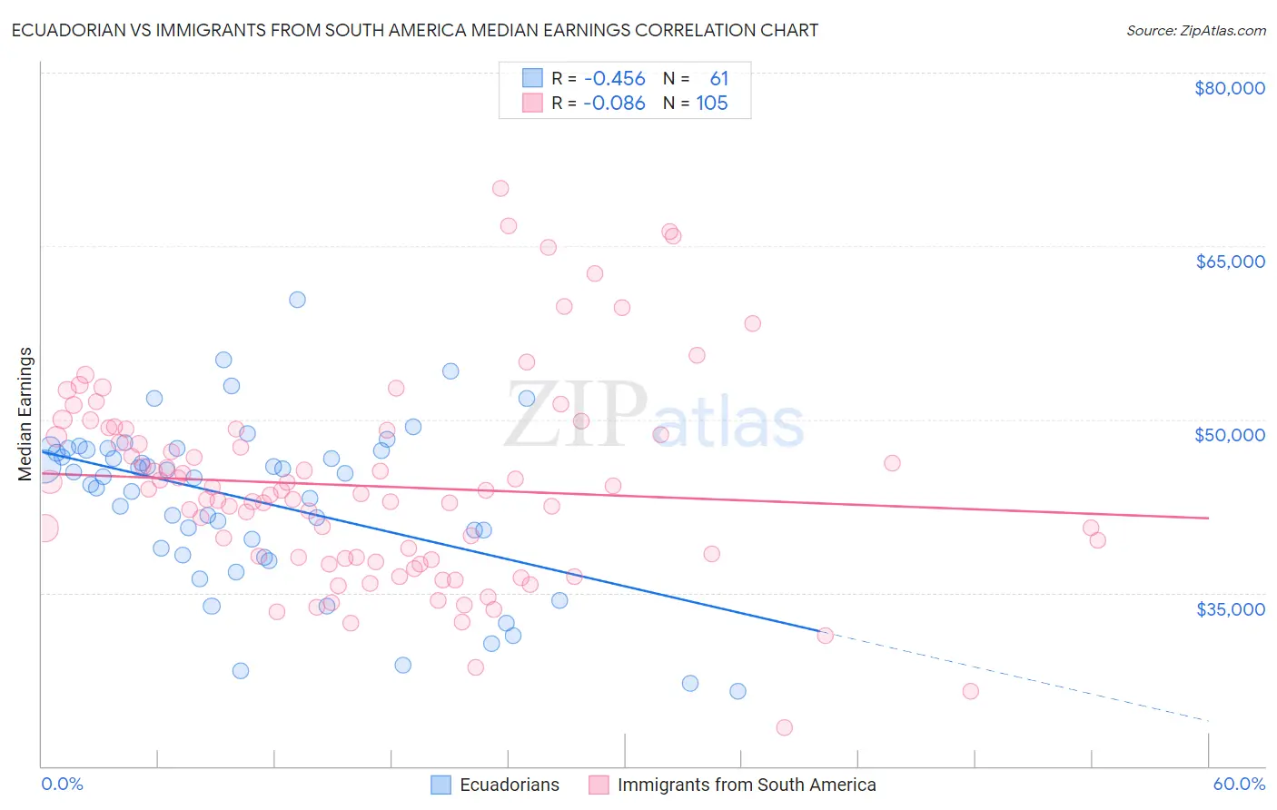 Ecuadorian vs Immigrants from South America Median Earnings