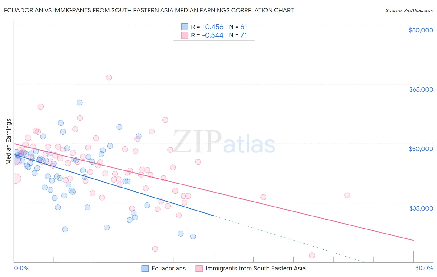 Ecuadorian vs Immigrants from South Eastern Asia Median Earnings