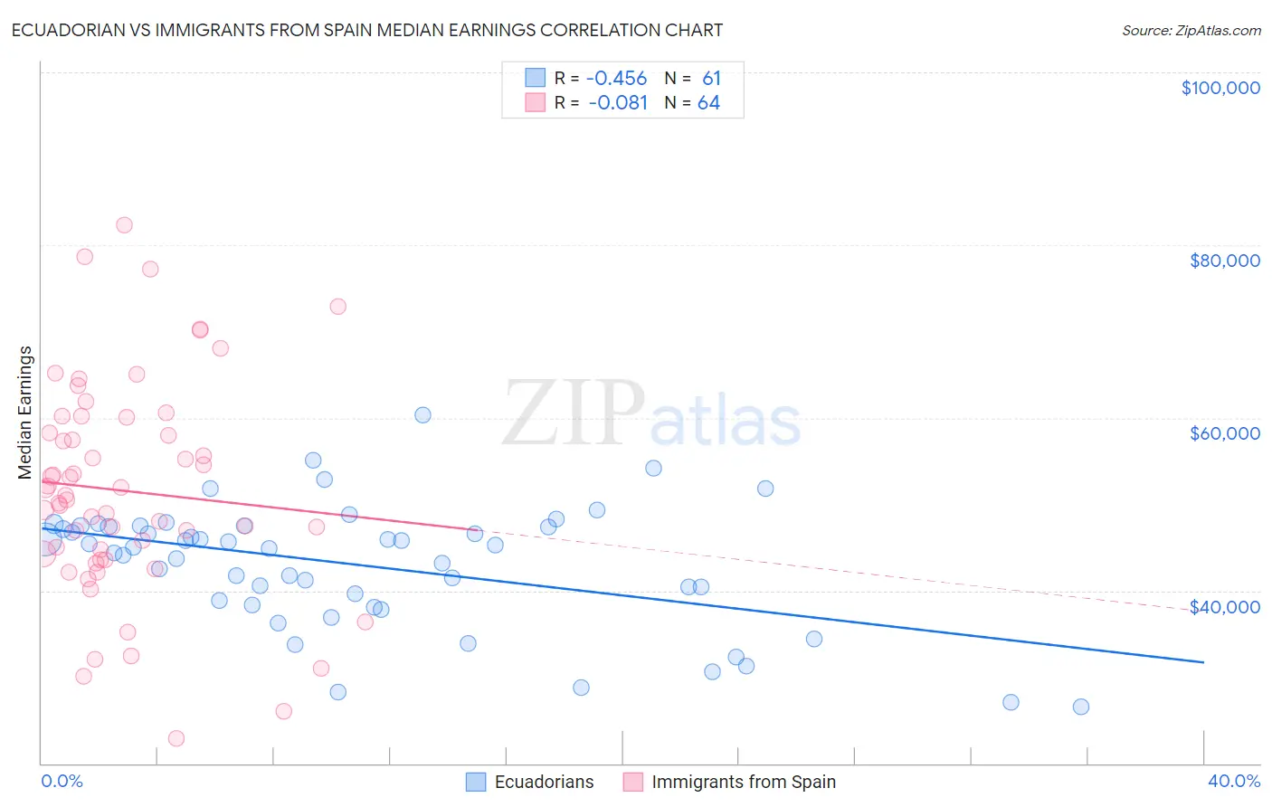 Ecuadorian vs Immigrants from Spain Median Earnings