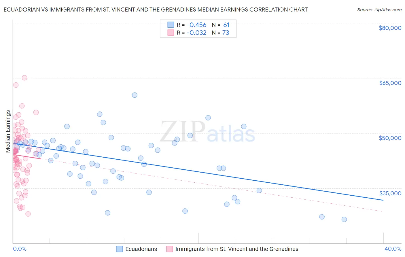 Ecuadorian vs Immigrants from St. Vincent and the Grenadines Median Earnings