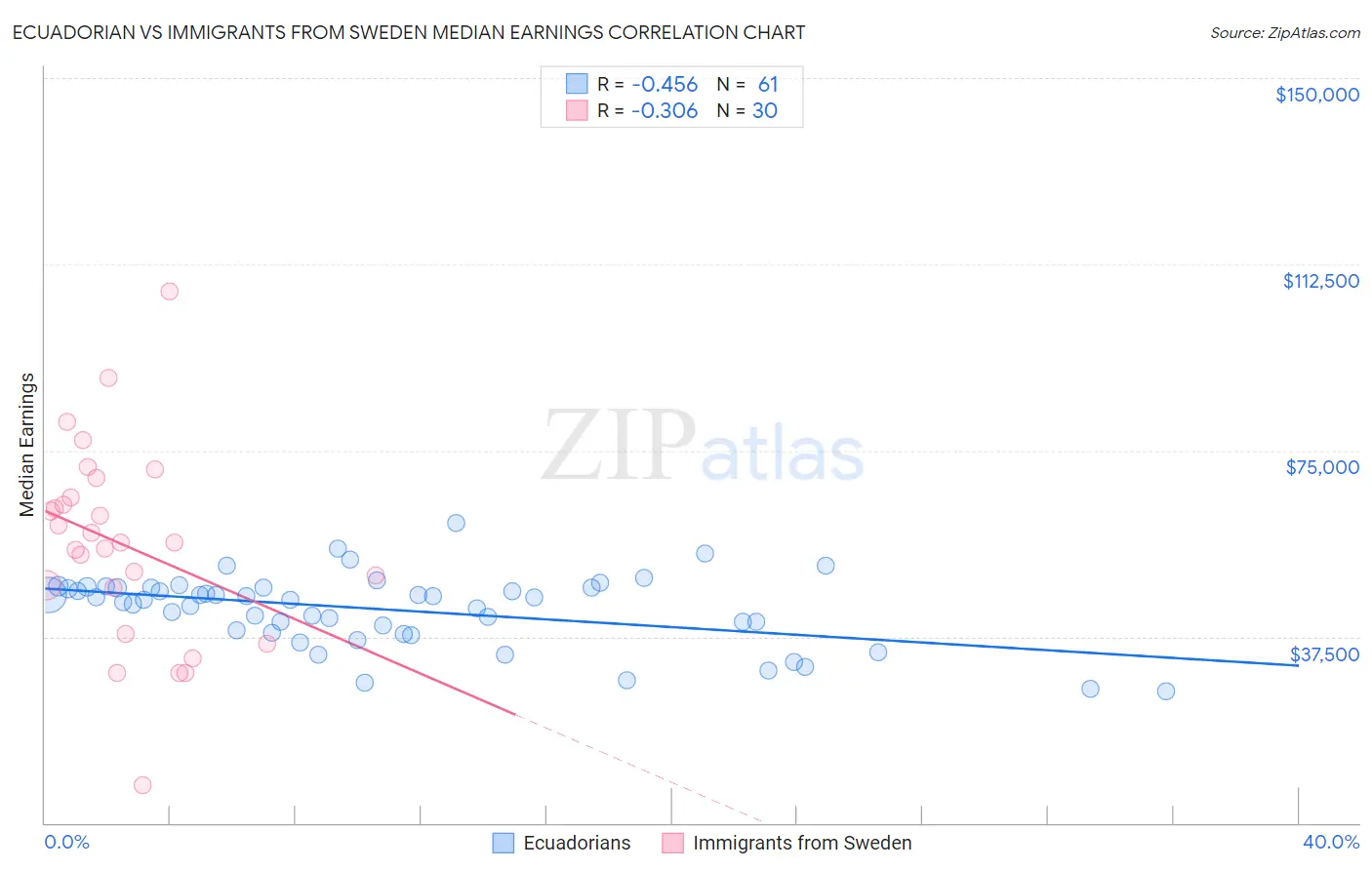 Ecuadorian vs Immigrants from Sweden Median Earnings
