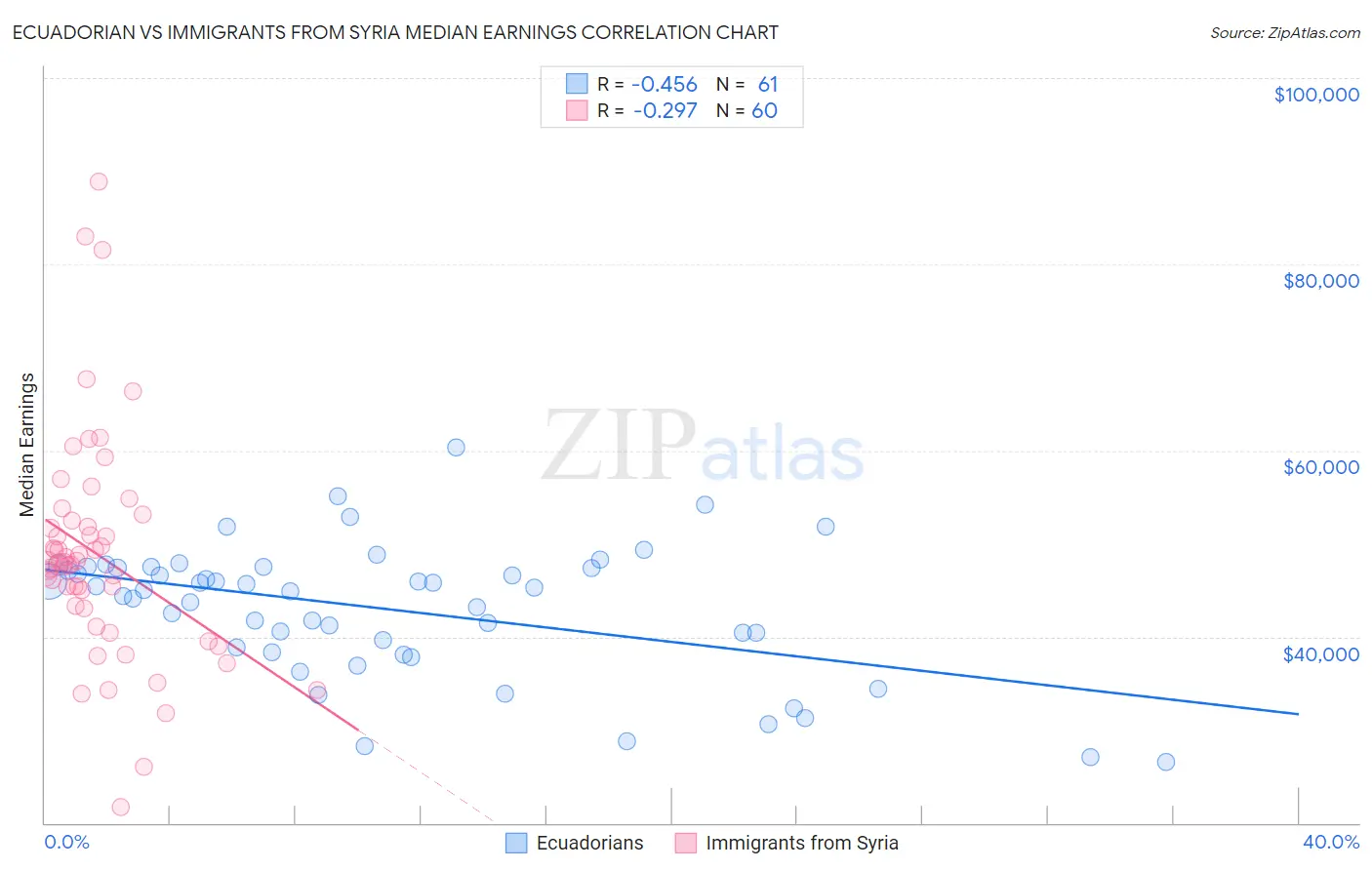 Ecuadorian vs Immigrants from Syria Median Earnings