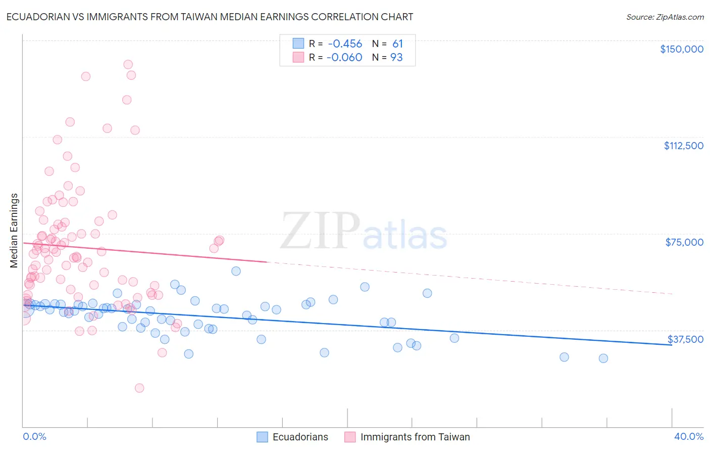 Ecuadorian vs Immigrants from Taiwan Median Earnings