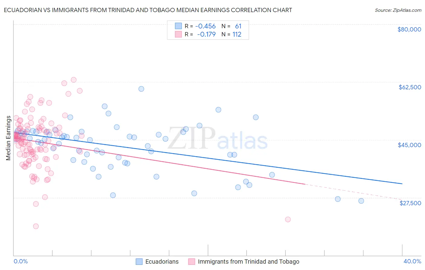 Ecuadorian vs Immigrants from Trinidad and Tobago Median Earnings