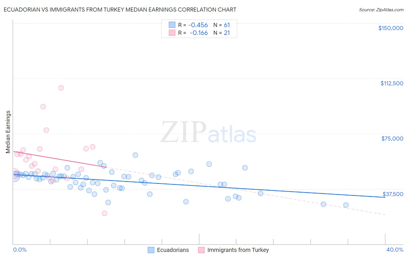 Ecuadorian vs Immigrants from Turkey Median Earnings